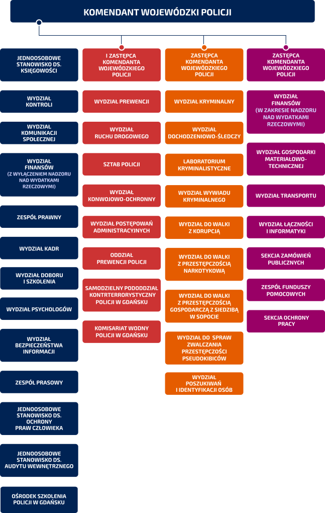 Struktura Komendy Wojewódzkiej Policji w Gdańsku - wersja graficzna