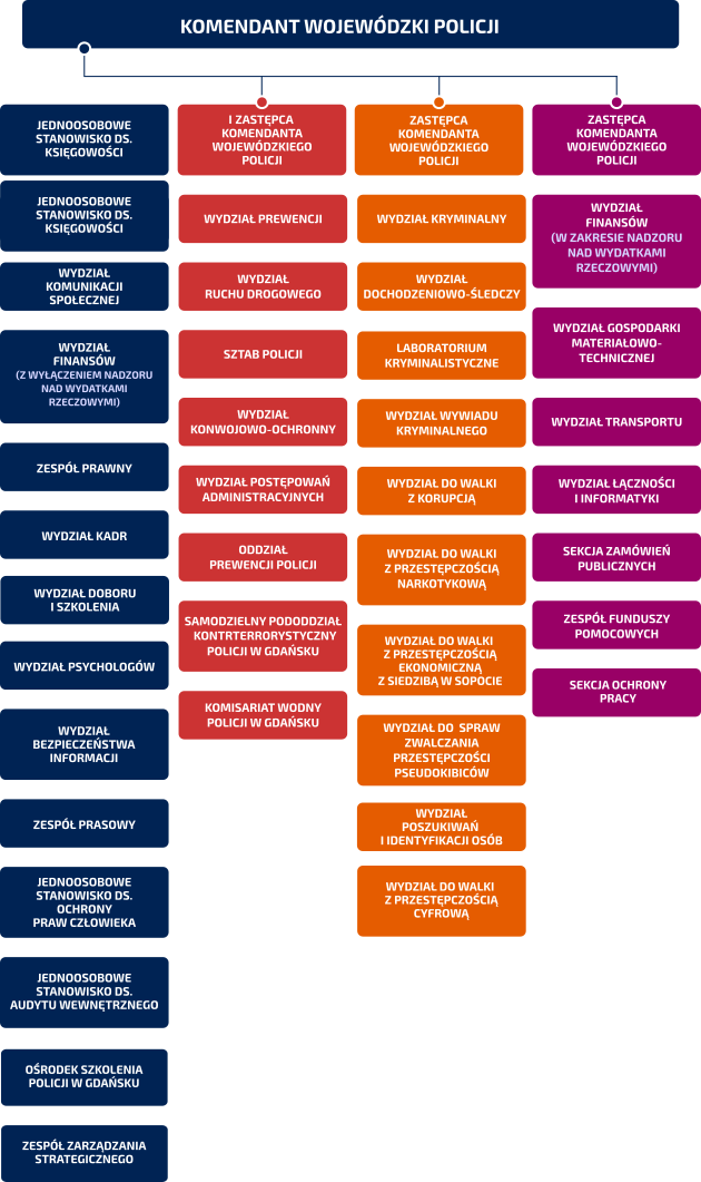 Struktura Komendy Wojewódzkiej Policji w Gdańsku - wersja graficzna