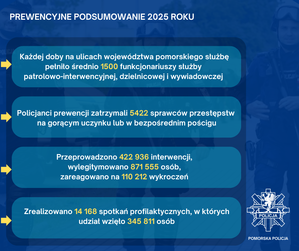prewencyjne podsumowanie 2025 roku.