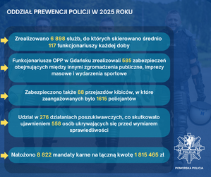 Intensywny rok 2025 Oddziału Prewencji Policji w Gdańsku